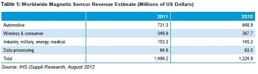 ܇(ch)o(w)(xin)MƄ(dng)ԂЈ(chng)2011L(chng)22%