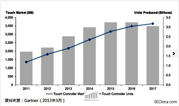 Gartner|Ј(chng)2016M(jn)ƽԭ