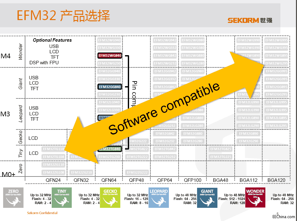 ȫܵ ARM Cortex MCU(sh)F͹OӋ