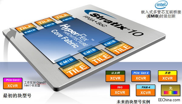 AlteraStratix 10 FPGA/SoCж