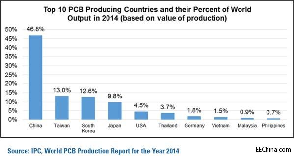IPC@ʾ2014ȫPCBa(chn)ֵ_602|Ԫ