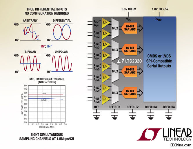 Ƴÿͨ1.5Msps16 λ 8ͨͬr(sh)ɘSAR ADC
