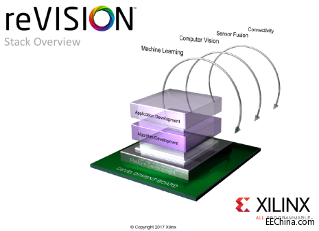 XilinxƳreVISIONїVҕX(ju)CW(xu)ƽ·