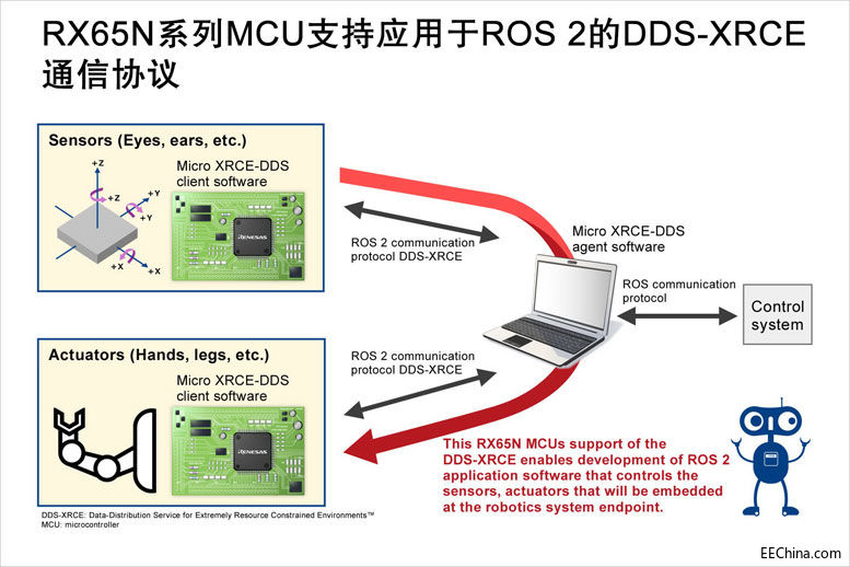 _ƳRX65N΢֧ROS 2DDS-XRCEͨŅf(xi)h