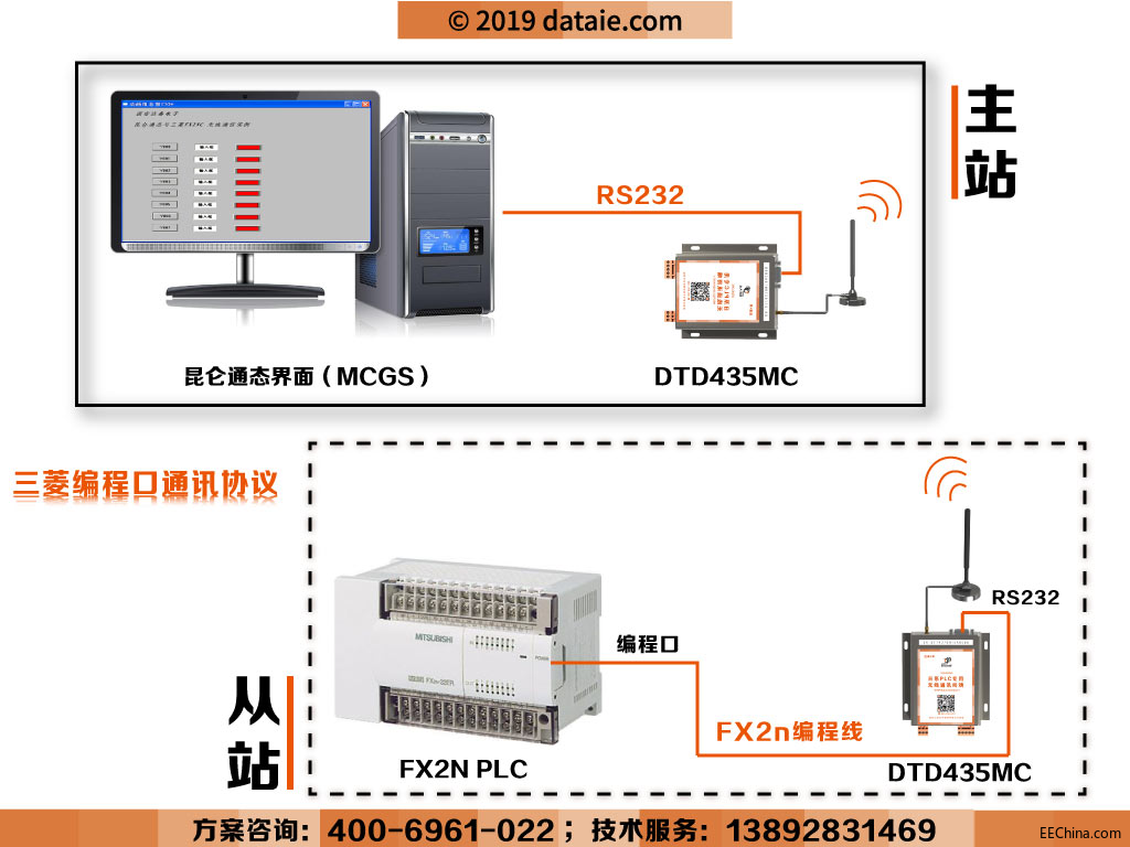 FX2n plc̿ڣcͨB(ti)MCGSo(w)(xin)ͨӍ