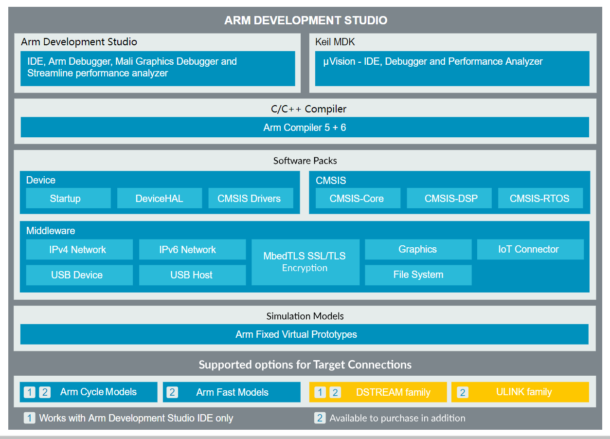 ARM Development Studio_(ki)l(f)߽B汾^e