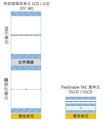 FlexEnable鸂ҵĳߌȶҕ@ʾЈ(chng)ṩ`ĵͳɱOLCDg(sh)