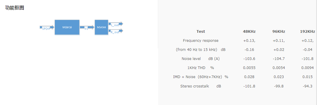 MS8422NӢҎ(sh)CS8422_24bit,192kHz,Asynchronous Sample Rate Converter