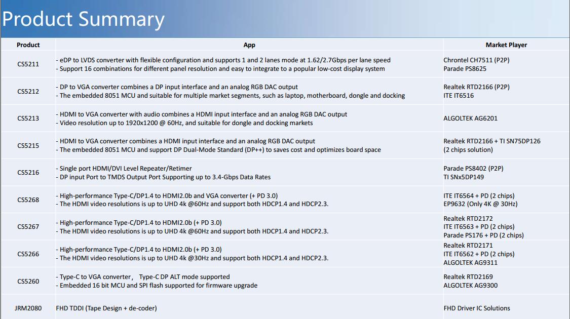 Capstone typec չ]оƬ|CS5256 CS5266 CS5267 CS5268  CS5269ԔҎ(sh)
