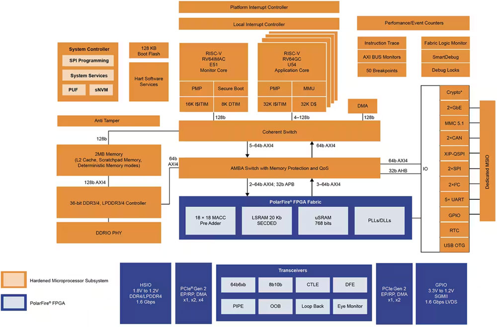  FPGA SoC (sh)Fȫͻ(lin)Ӳ(sh)r(sh)ϵy