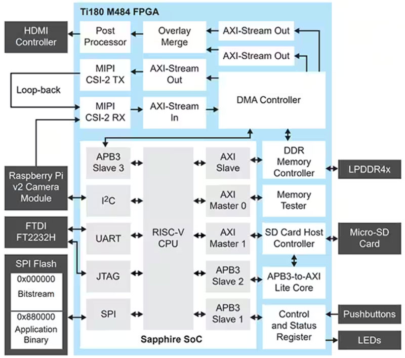 ʲôԼΌEfinix FPGAA(yng)I/ML2֣Dɼ̎