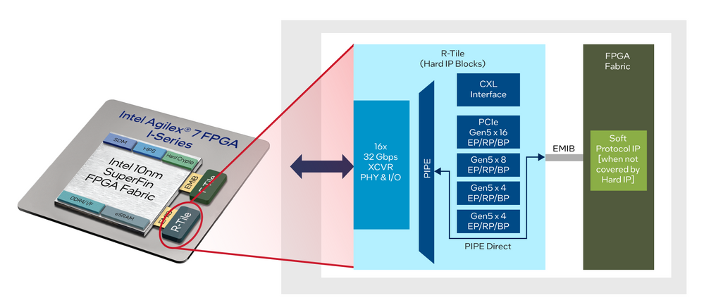 ӢؠAgilex 7 FPGA R-TileFa(chn) CPUṩИI(y)I(lng)ȵĎ