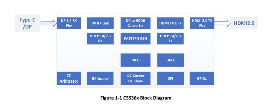 CS5366PD3.0DSCsType-C to HDMI2.0 4K60ҕlDQоƬҎ(sh)