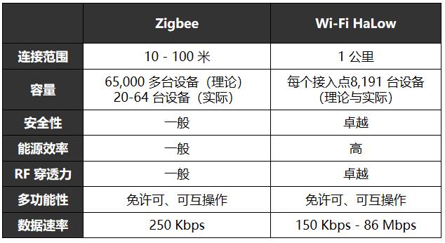 (lin)W(wng)BӡWi-Fi HaLowcZigbee
