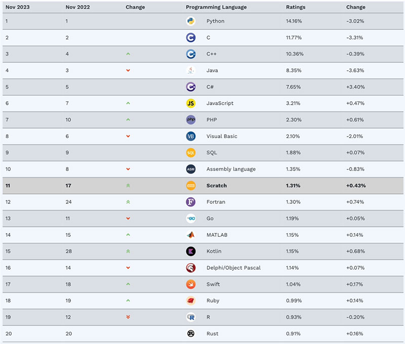 TIOBE l(f) 11 ¾Z(y)аC# Java H 0.7%