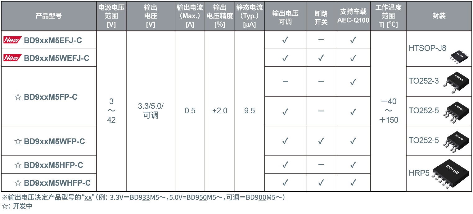 ROHM_(ki)l(f)܇(ch)dһ΂LDOBD9xxM5-C  øؓd푑g(sh)QuiCur(sh)FI(y)糬(yu)ؓd푑