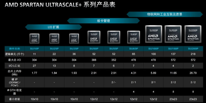 AMDƳȫFPGA