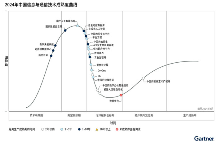 Gartnerl(f)2024ЇϢcͨżg(sh)(xin)