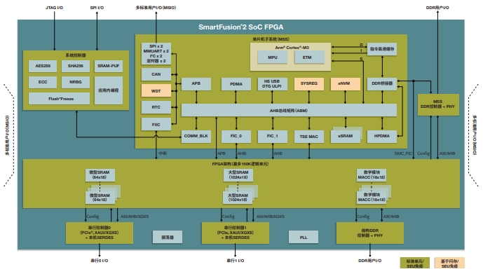 ӏȫSmartFusion2 SoC FPGAϵеM2S090SArm Cortex -M3̎͸ͨŽӿ