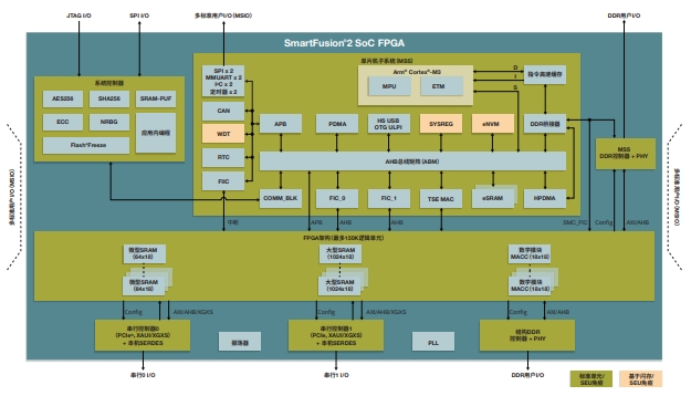 ɽͿ50%M2S150Sa(chn)ƷϵSmartFusion2 SoC FPGAYD