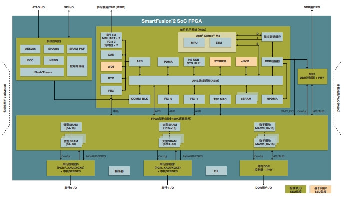 ڵܶṩYԴM2S025SSmartFusion2 SoC FPGAa(chn)ƷϵеһT