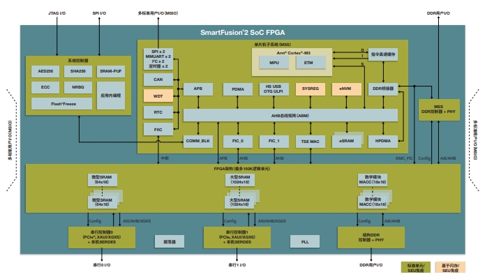 (jin)θSmartFusion2(yu)M2S025T-1VF400Iһ(g)ϵyFPGA