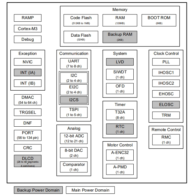 MCUDTMPM3HNF10BFG/TMPM3HMFDAFG 32λ΢A(yng)rm Cortex M3Ⱥ˵