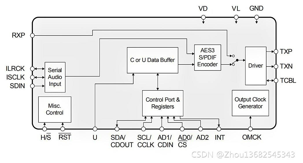 CS8406a(chn)оƬDP7406ll(f)I2SDSPDIFwͬSоƬ
