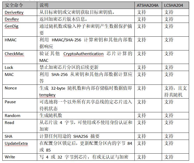 ATSHA204Aa(chn)оƬLCSHA204