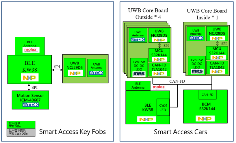 (lin)ƽFƳNXPa(chn)Ʒ܇(ch)UWB Digital-Key Kit÷