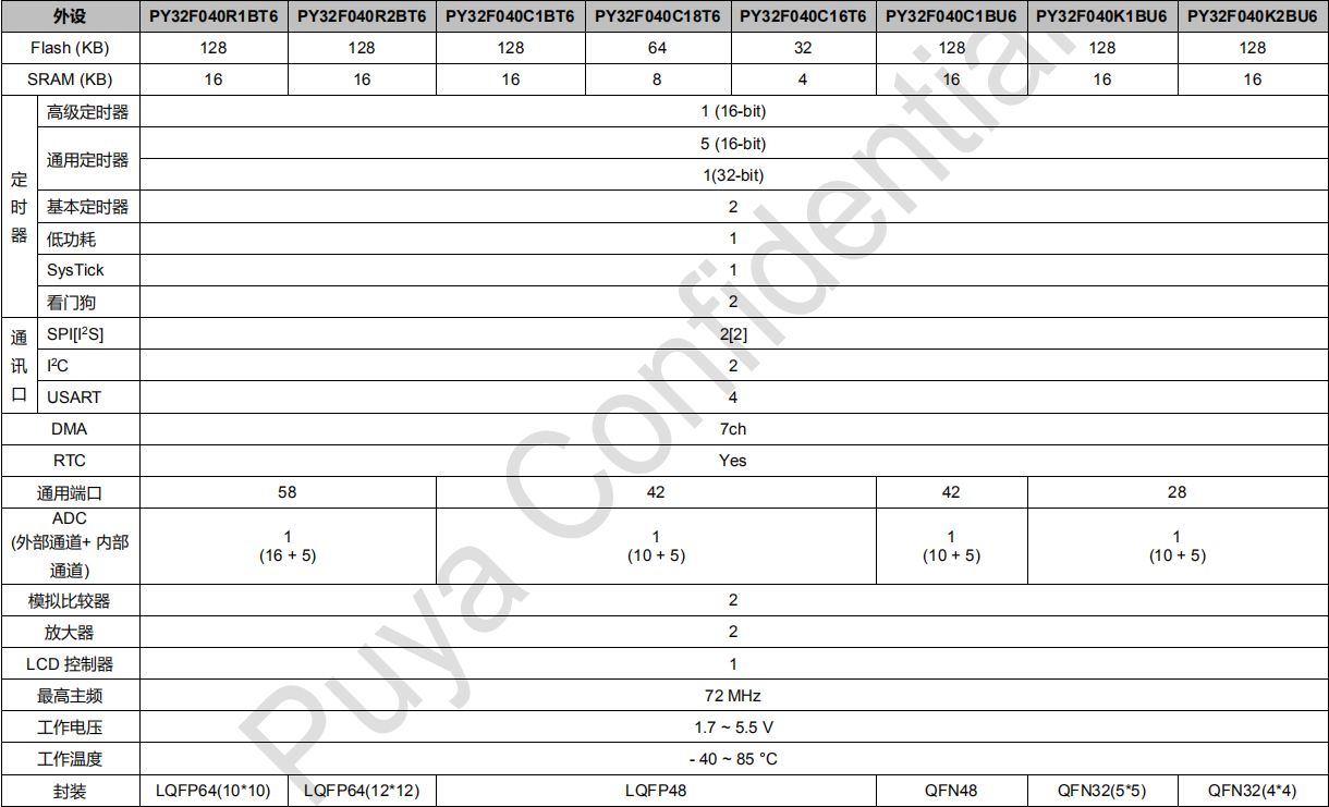 ȽPY32F040ƬC l72M 2 ·\Ŵ,1 (g)LCD (dng)