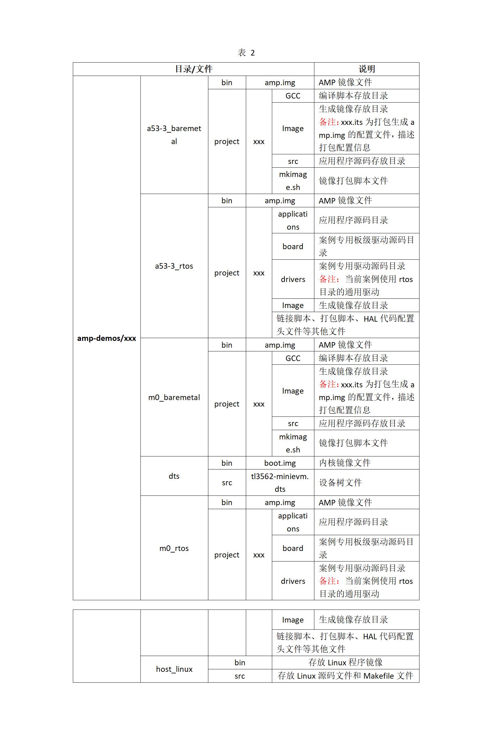 о΢RK3562 ĺ ARM Cortex-A53 + κ ARM Cortex-M0I(y)u塪Linux_(ki)l(f)փ