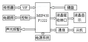 MSP430ƬCķQ(chng)ʽҺλxOӋc(sh)F