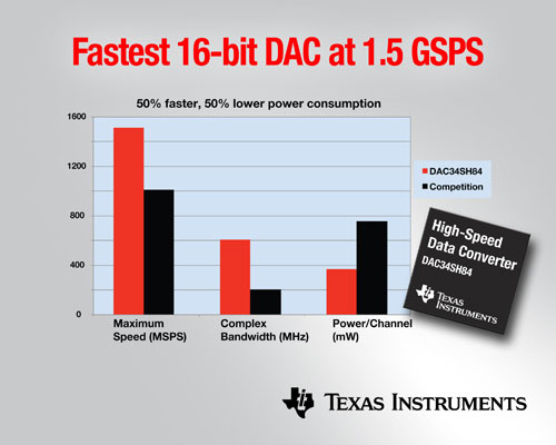 I(y)1.5 GSPS 16 λģDQDAC 34SH84TI