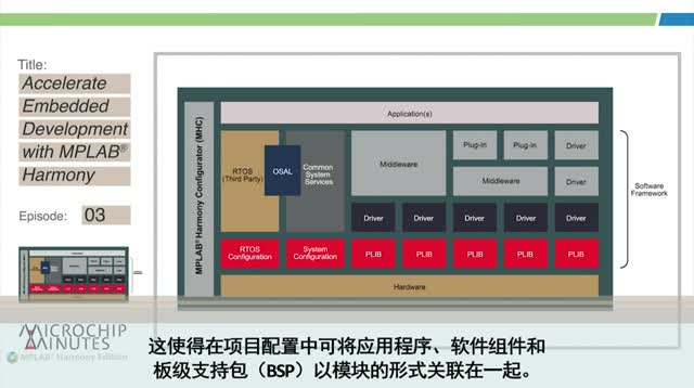 MPLAB® Harmony(zhun)݋ - 3 - ģKMPLAB HarmonyӿǶʽ_(ki)l(f)ҕl