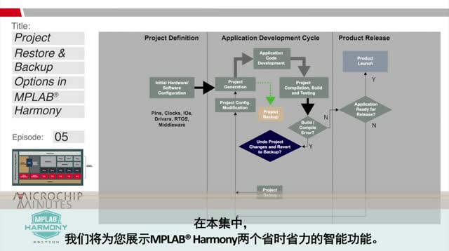 MPLAB® Harmony(zhun)݋ - 5 - MPLAB HarmonyеĿ֏ͺ͂xҕl