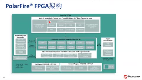 Microchip FPGAa(chn)ƷBӖ̳ (eRTC)ҕl