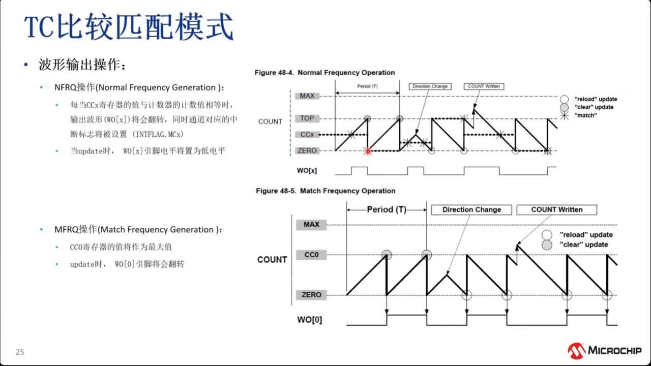 Cortex-M4O  TC&TCCY¼ϵy&DMA(yu)΄(w)Ӗ̳ҕl
