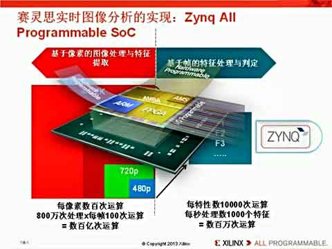 ʹVivado HLSҕlZynq-7000 All Programmable SoC OpenCVҕl