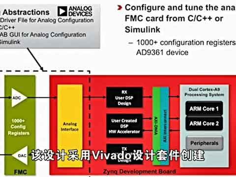 Avnet Zynq-7000 SoC/AD9361 SDR ϵy_(ki)l(f)׼Bҕl